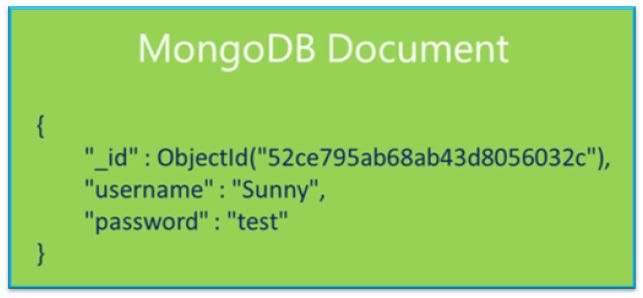 MongoDB Documents